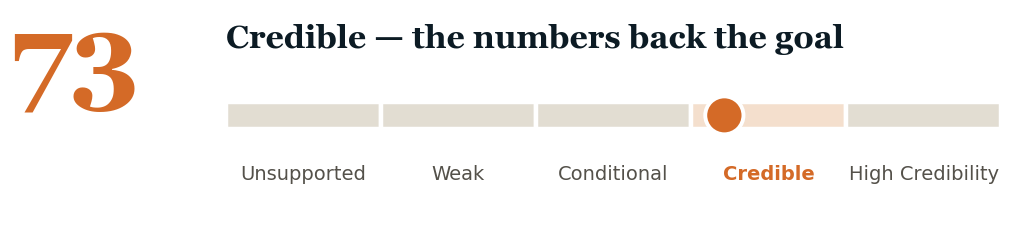 Goal Credibility Score gauge